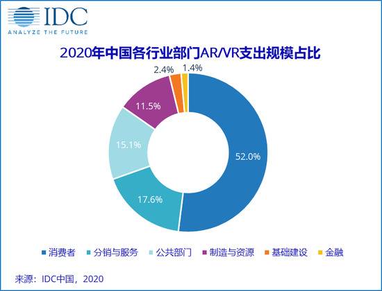 IDC：2020年中国AR/VR市场规模预计达66亿美元 同比增长72.1%