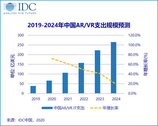 IDC：2020年中国AR/VR市场规模预计达66亿美元 同比增长72.1%