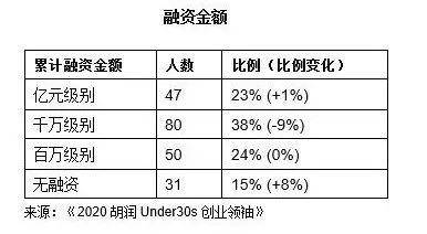 胡润发布30岁以下创业领袖榜单：最年轻上榜者仅21岁