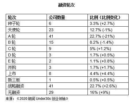 胡润发布30岁以下创业领袖榜单：最年轻上榜者仅21岁