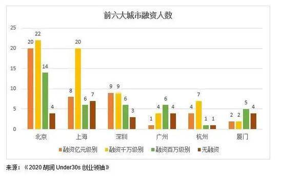 胡润发布30岁以下创业领袖榜单：最年轻上榜者仅21岁