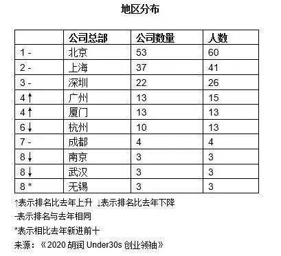 胡润发布30岁以下创业领袖榜单：最年轻上榜者仅21岁