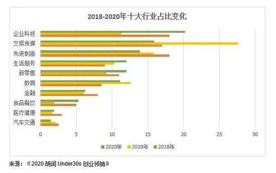 胡润发布30岁以下创业领袖榜单：最年轻上榜者仅21岁