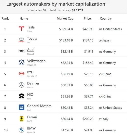 图片来源：市值排行网站companiesmarketcap截图