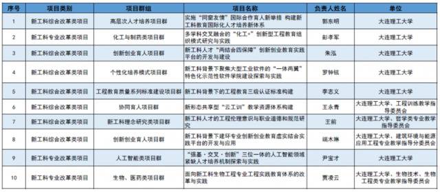 大工位列全国第七！教育部公布又一重要名单