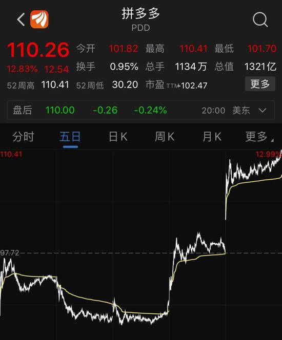 拼多多一夜大涨1000亿：80后黄峥，登顶上海首富