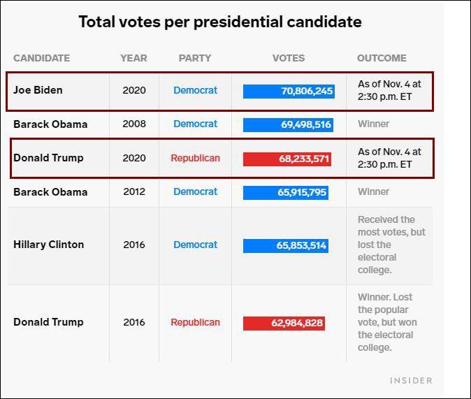 红框部分为截至美东时间11月4日下午2：30，特朗普和拜登分别所获选票图源：商业内幕