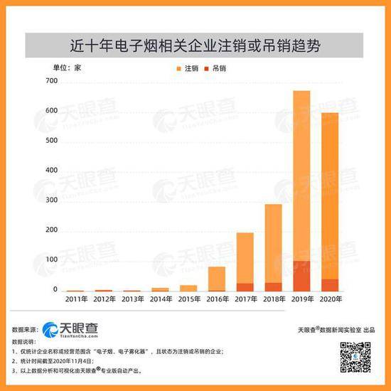 数据：截至11月4日我国共超2200家电子烟相关企业已注销或吊销