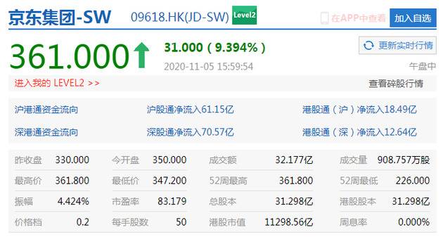 京东集团收涨逾9% 股价突破360港元创历史新高