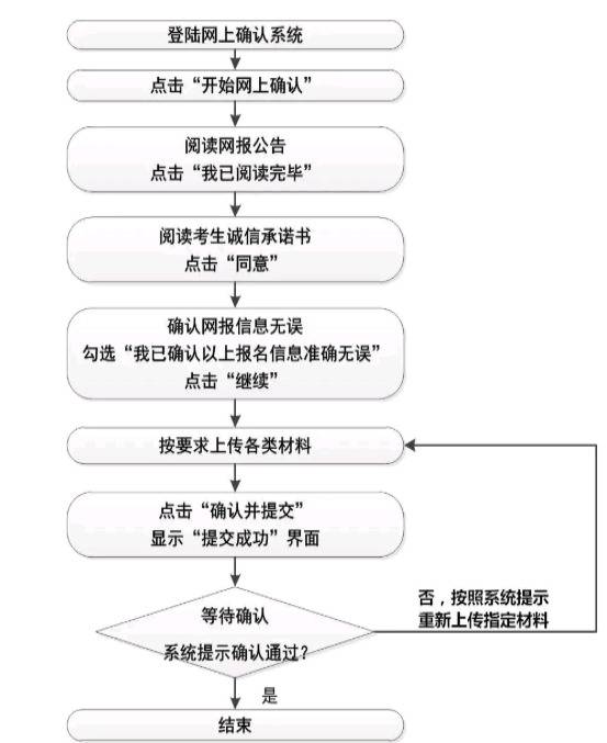 关注！2021年研招网上（现场）确认指南来啦！