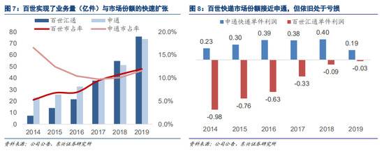 中通、韵达、圆通、申通、百世，未来谁先“掉队”？