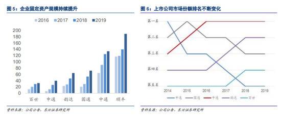 中通、韵达、圆通、申通、百世，未来谁先“掉队”？