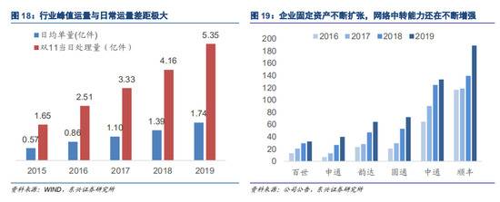 中通、韵达、圆通、申通、百世，未来谁先“掉队”？