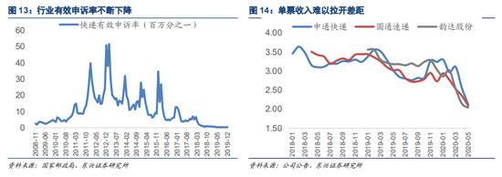 中通、韵达、圆通、申通、百世，未来谁先“掉队”？