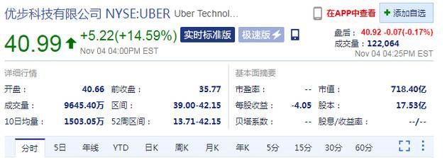 加州通过22号提案认定网约车司机不算雇员 Uber、Lyft股价大涨