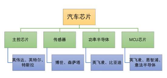 汽车芯片分类，制图：英才