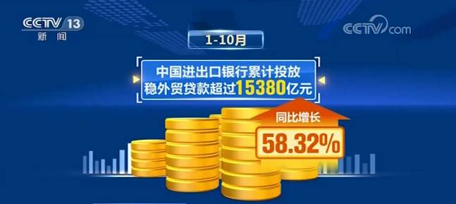 中国进出口银行：前10月稳外贸贷款投放超1.5万亿元