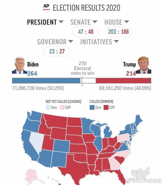 2020美国总统大选：当前仍有5州未公布最终投票结果