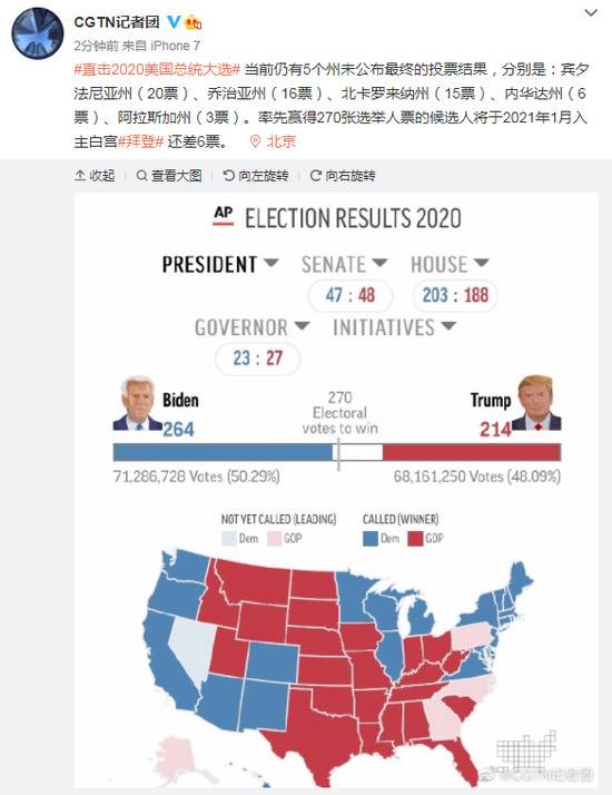 2020美国总统大选：当前仍有5州未公布最终投票结果
