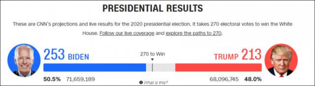 CNN数据：拜登选举人票为253，特朗普为213（未计入亚利桑那州）