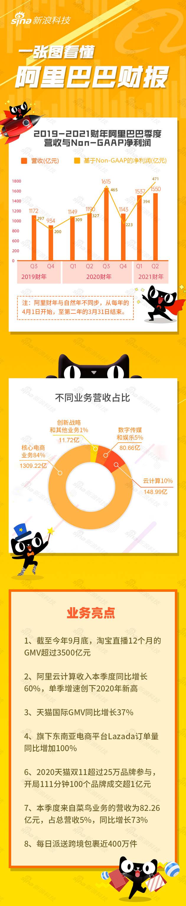 一图看懂阿里财报：2021财年第二季度营收1550亿元