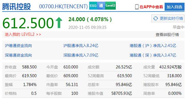 腾讯控股盘中涨超5% 港股市值突破6万亿港元