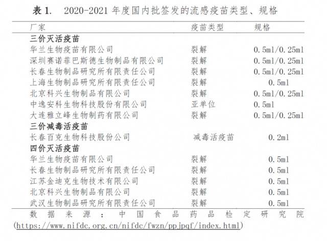  020-2021年度国内批签发的流感疫苗类型和规格。来源：中国食药检定研究院