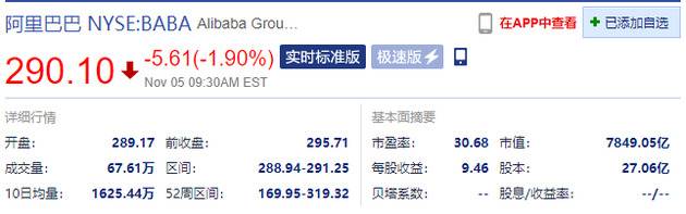 阿里巴巴开盘跌2% 第二财季净利润470.88亿元