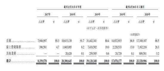 快手递交招股书：每个日活跃用户平均线上营销服务收入28元