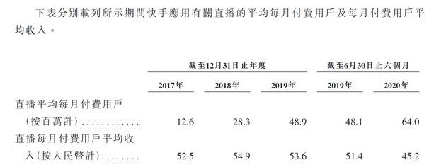 快手递交招股书：直播平均每月付费用户达6400万