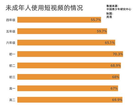 超6成未成年人使用过短视频 3成受访者认为短视频青少年模式没用