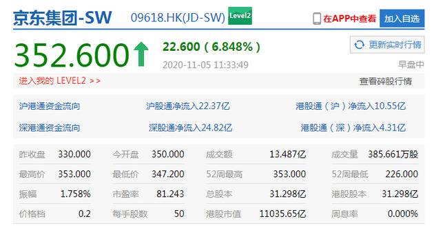 京东集团涨近7%股价创新高 港股市值超1.1万亿港元