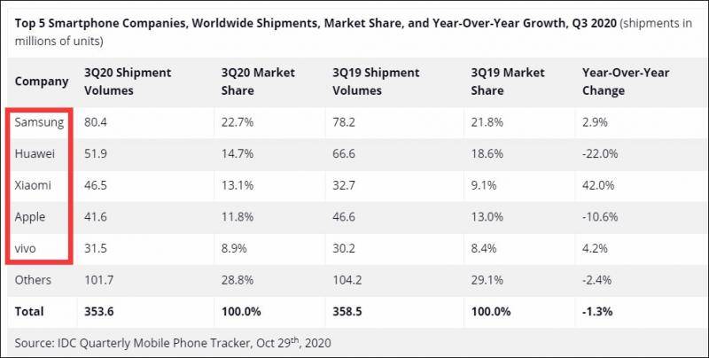 三季度全球手机市场出货数据图片来源：IDC咨询