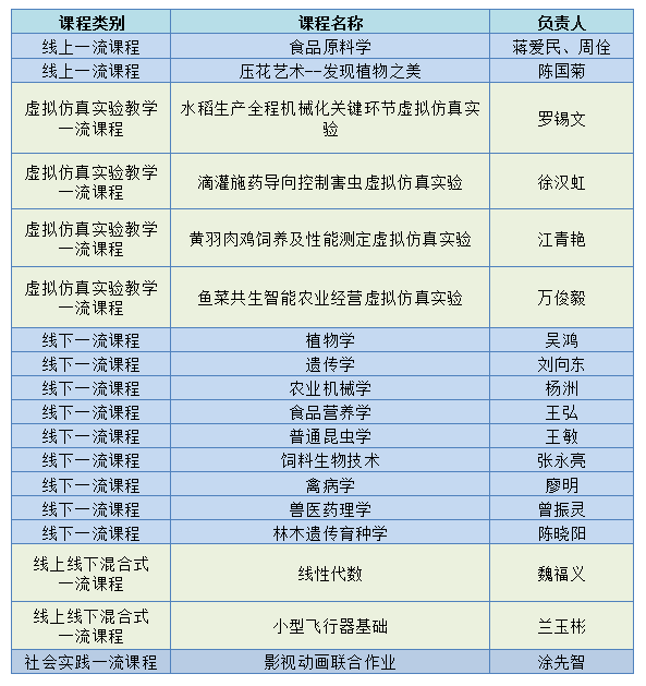 国家级一流本科课程公示！华农18门“金课”入选