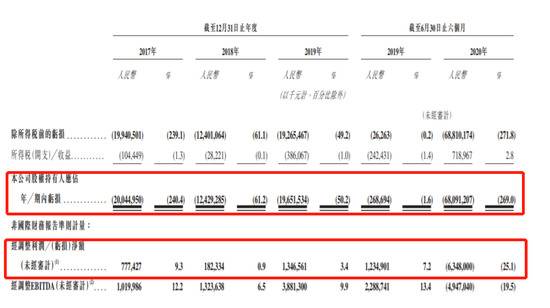 快手上半年巨亏63亿 员工激励计划近5000人或可人均分500万