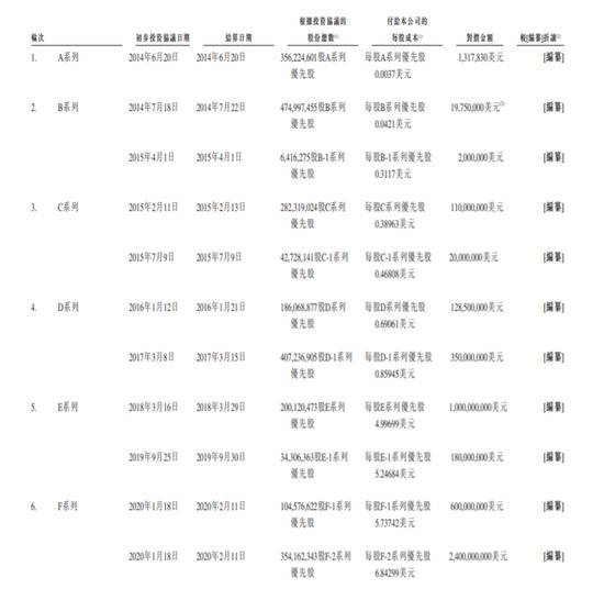 快手上半年巨亏63亿 员工激励计划近5000人或可人均分500万