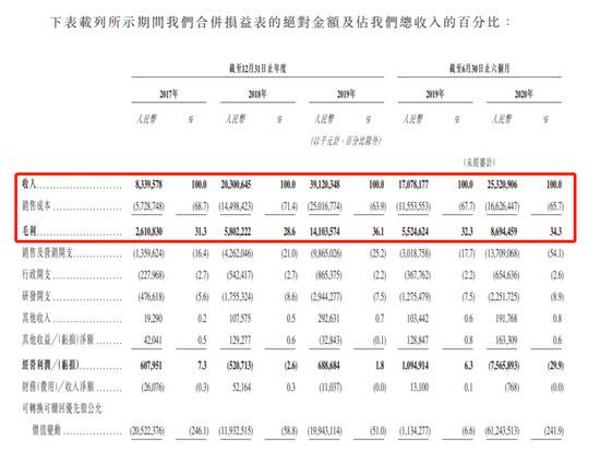 快手上半年巨亏63亿 员工激励计划近5000人或可人均分500万