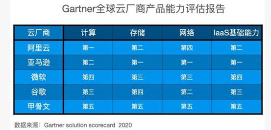 阿里云季度营收增60% 云计算3A战事转向“协同作战”