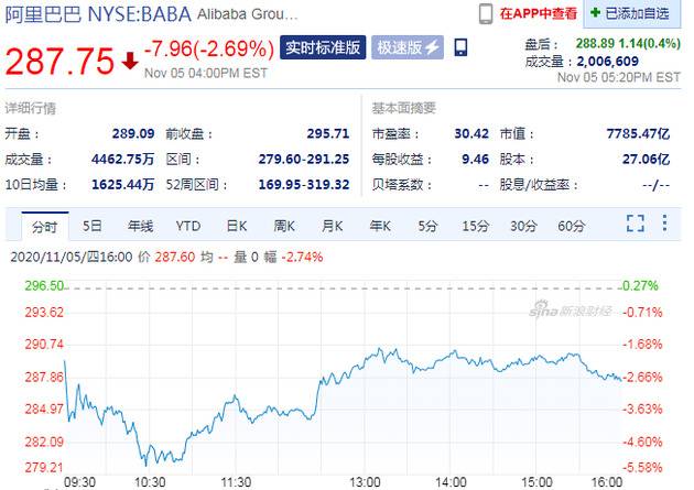 阿里第二财季净利润470.88亿元 周四股价收跌2.69%