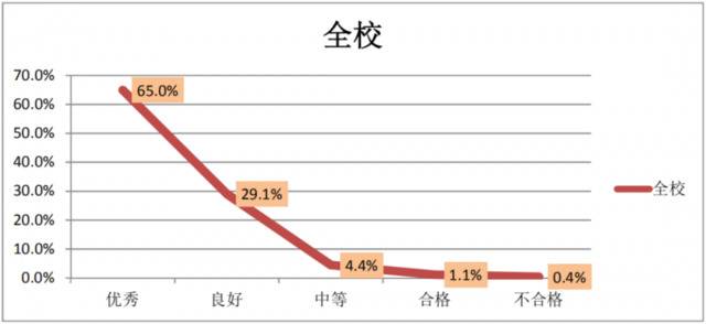 评教已开始，你打多少分？