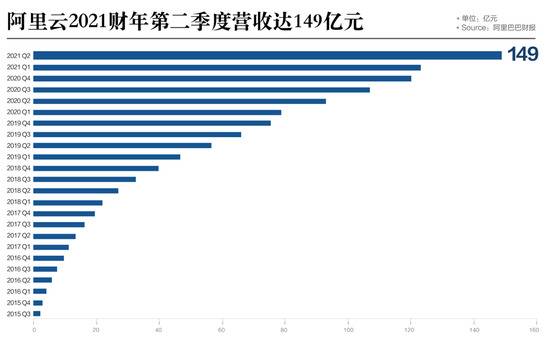 来源：阿里巴巴财报