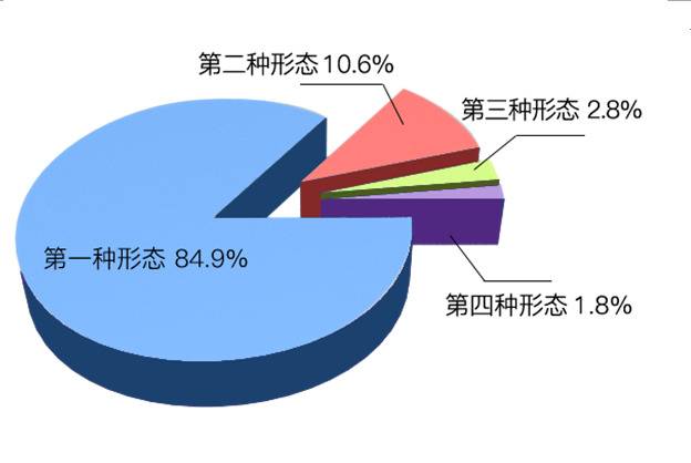 图2：全市纪检监察机关运用监督执纪“四种形态”占比图