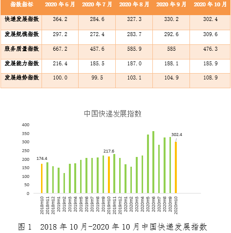 国家邮政局：10月中国快递发展指数为302.4 同比提高38.9%