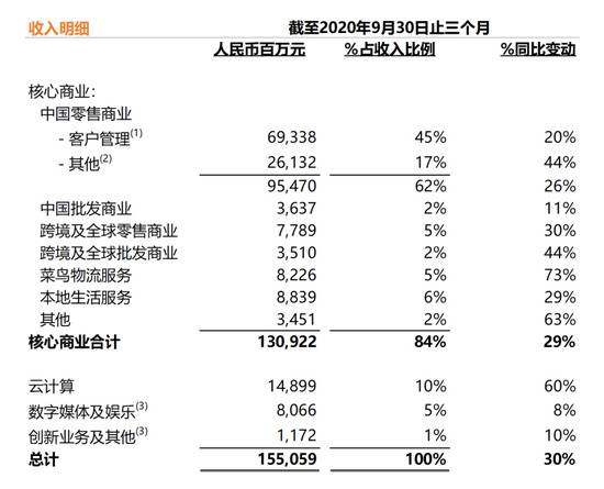 来源：阿里巴巴财报