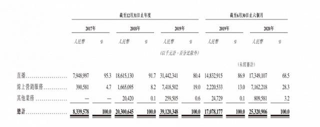 快手营收结构图源：招股书