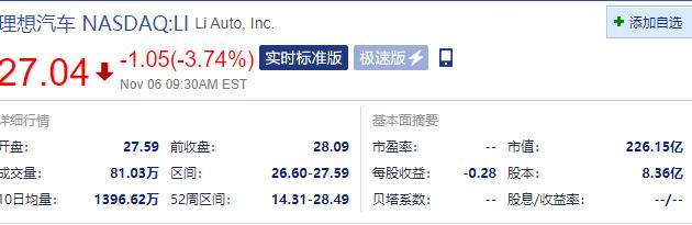 理想汽车跌超4% 此前宣布召回10469辆电动车