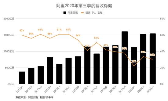 过去三个月，阿里巴巴给蚂蚁员工发了157亿元股权奖励