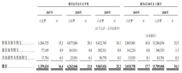 快手提交香港IPO招股书：上半年推广及广告开支132.85亿元