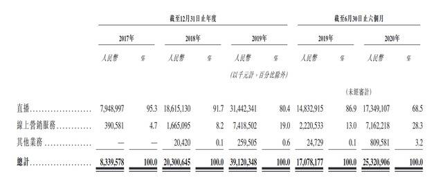 快手递交招股书：上半年直播收入达173.49亿元