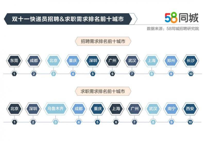 58同城：“双11”这些职位最火